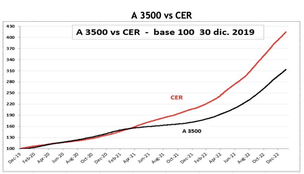 Evolución semanal de las cotizaciones del dólar al 3 de febrero 2023