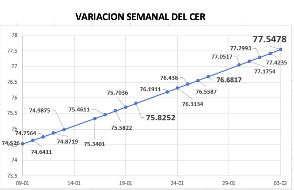 Variación semanal del índice CER al 3 de febrero 2023