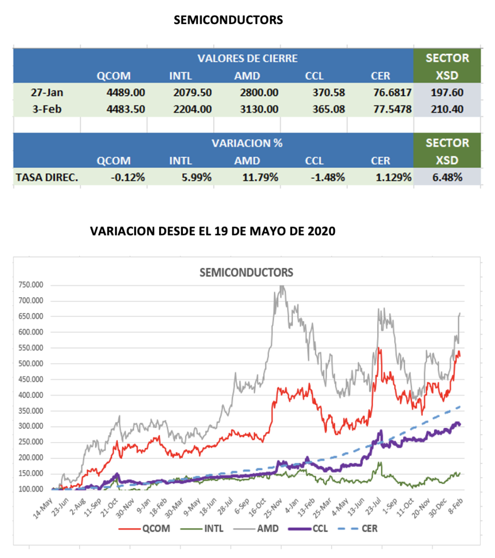 CEDEARs - Variación semanal al 3 de febrero 2023