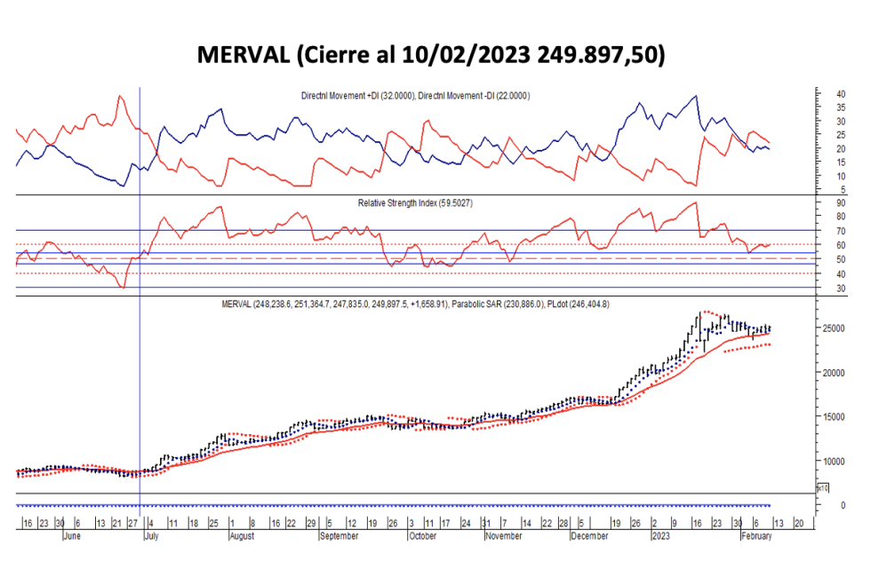 Indices bursátiles - MERVAL al 10 de febrero 2023