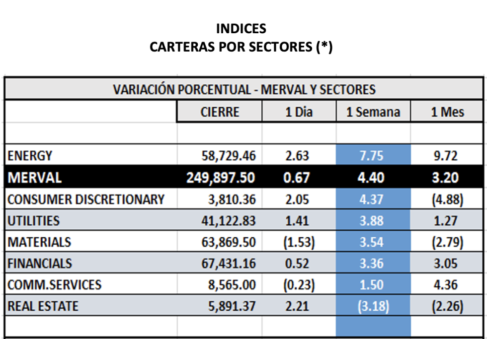 Indices bursatiles - MERVAL por sectores al 10 de febrero 2023