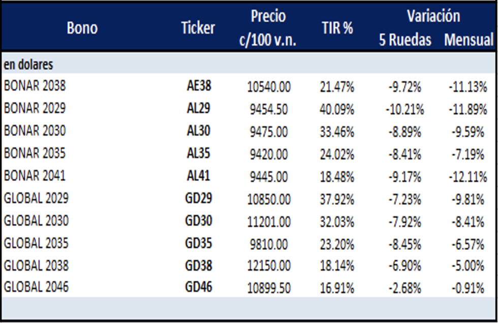 Bonos argentinos en dólares al 17 de febrero 2023