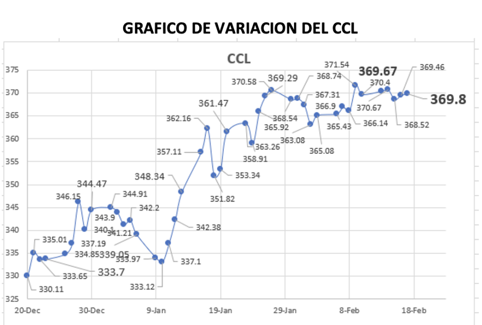 Variación semanal del índice CCL al 17 de febrero 2023