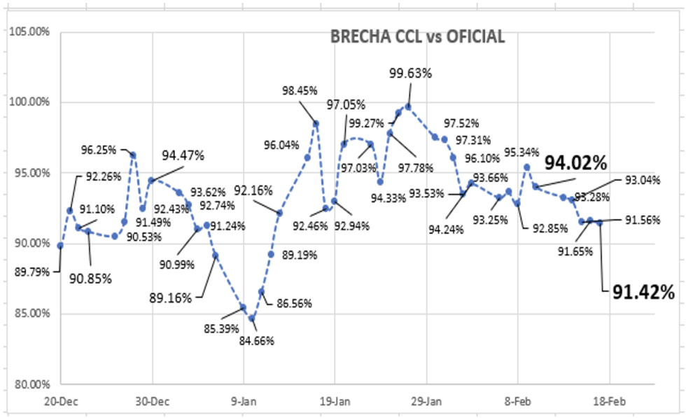 Evolución semanal de las cotizaciones del dólar 17 de febrero 2023