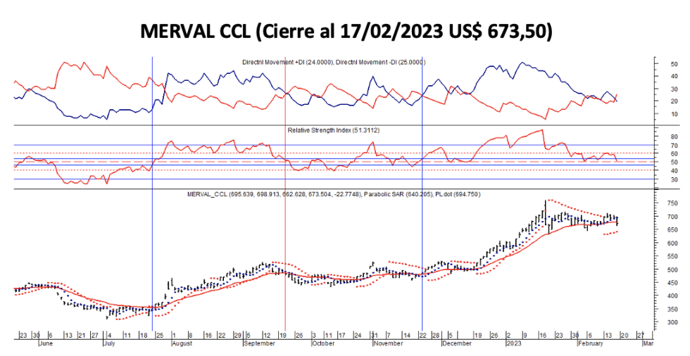 Indices bursátiles - MERVAL CCL al 17 de febrero 2023