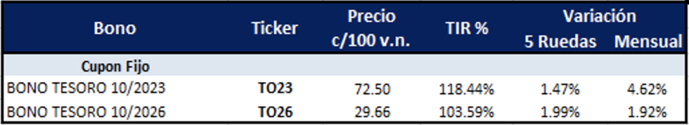 Bonos argentinos en pesos al 24 de febrero 2023