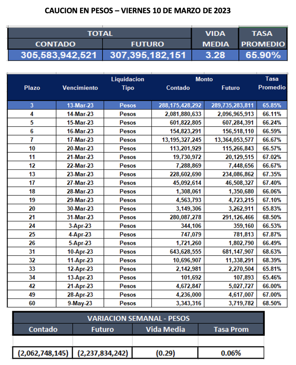 Cauciones bursátiles en pesos al 10 de marzo 2023