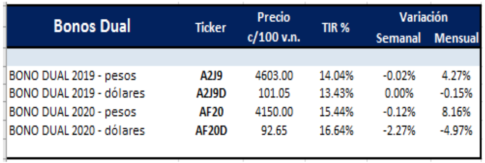 Bonos Dual al 26 de abril 2019