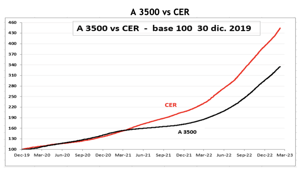 Evolución de las cotizaciones del dólar al 10 de marzo 2023