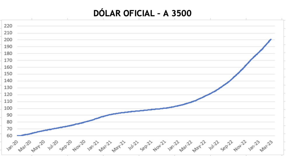 Evolución de las cotizaciones del dólar al 10 de marzo 2023