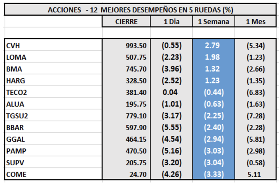 Indices bursátiles - Acciones de mejor desempeño al 10 de marzo 2023