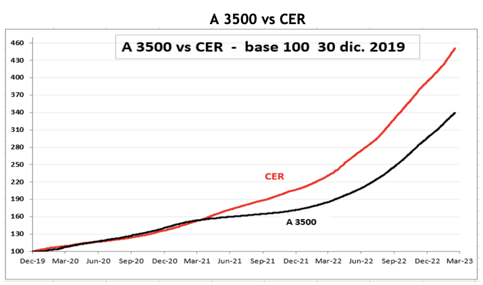 Evolución de las cotizaciones del dolar al 17 de marzo 2023