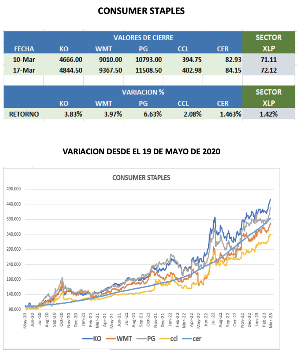 Cedears - Evolución semanal al 17 de marzo 2023