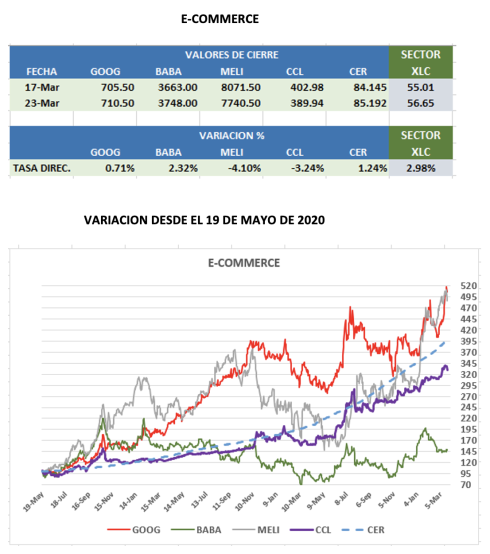 CEDEARs - Evolución semanal al 23 de marzo 2023