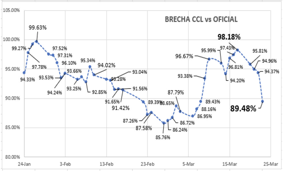 Evolución de las cotizaciones del dólar al 23 de marzo 2023