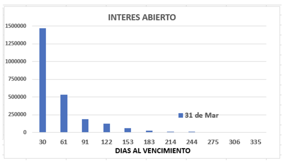 Evolución de las cotizaciones del dolar al 31 de marzo 2023 