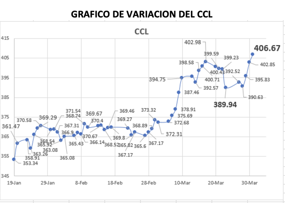 Variación semanal del índice CCL al 31 de marzo 2023 