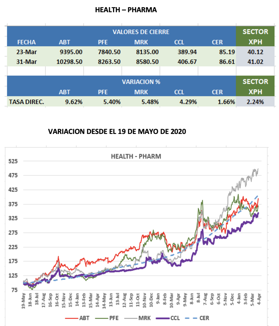 CEDEARS - Evolución semanal al 31 de marzo 2023 