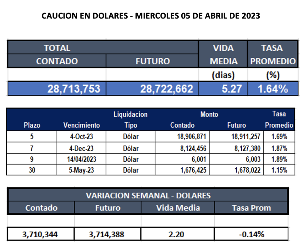 Cauciones bursátiles en dólares al 5 de abril 2023