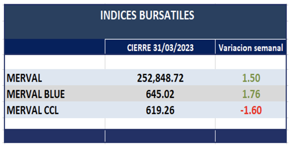 Indices bursátiles - Evolución semanal al 5 de abril 2023