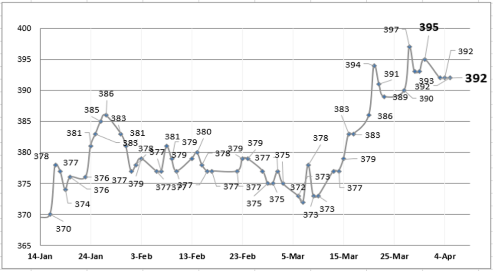 Evolución de las cotizaciones del dólar al 5 de abril 2023