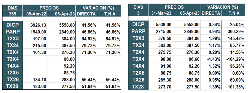 Bonos argentinos en pesos al 5 de abril 2023