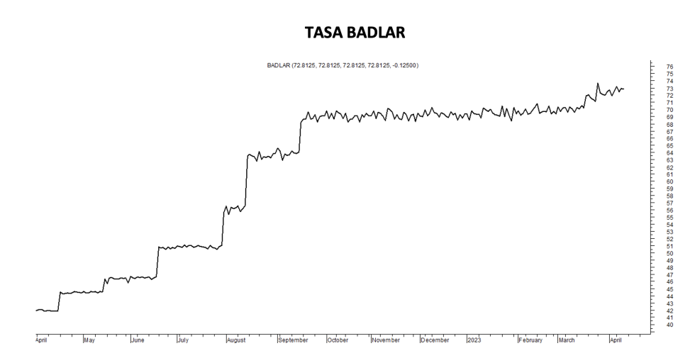 Tasa Badlar al 14 de abril 2023