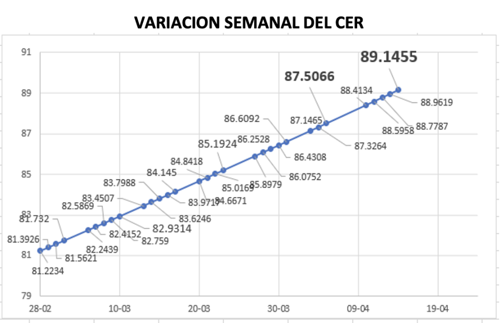 Variación semanal del índice CER al 14 de abril 2023