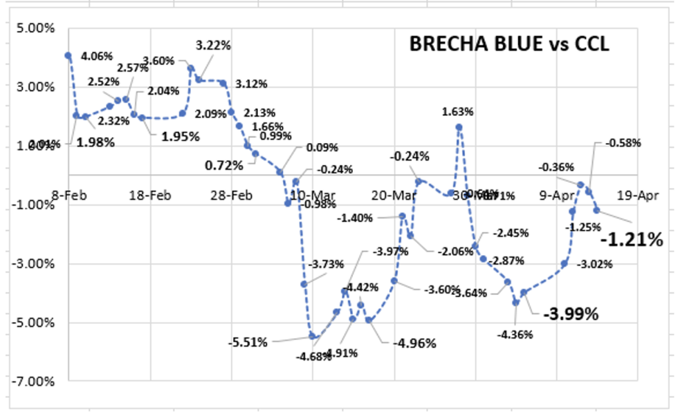 Evolución de las cotizaciones del dólar al 14 de abril 2023