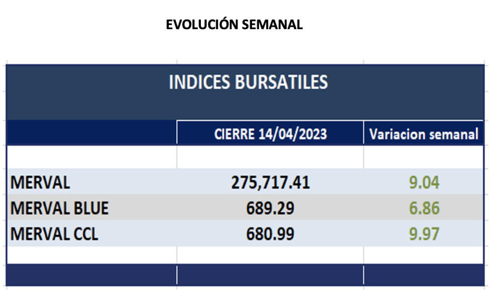 Indices bursátiles - Evolución semanal al 14 de abril 2023