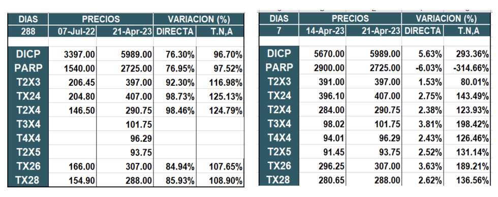 Bonos argentinos en pesos al 21 de abril 2023