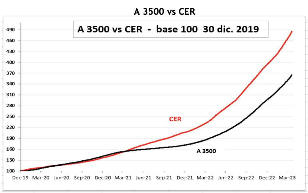 Evolución semanal de las cotizaciones del dólar al 21 de abril 2023