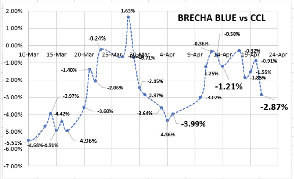 Evolución semanal de las cotizaciones del dólar al 21 de abril 2023