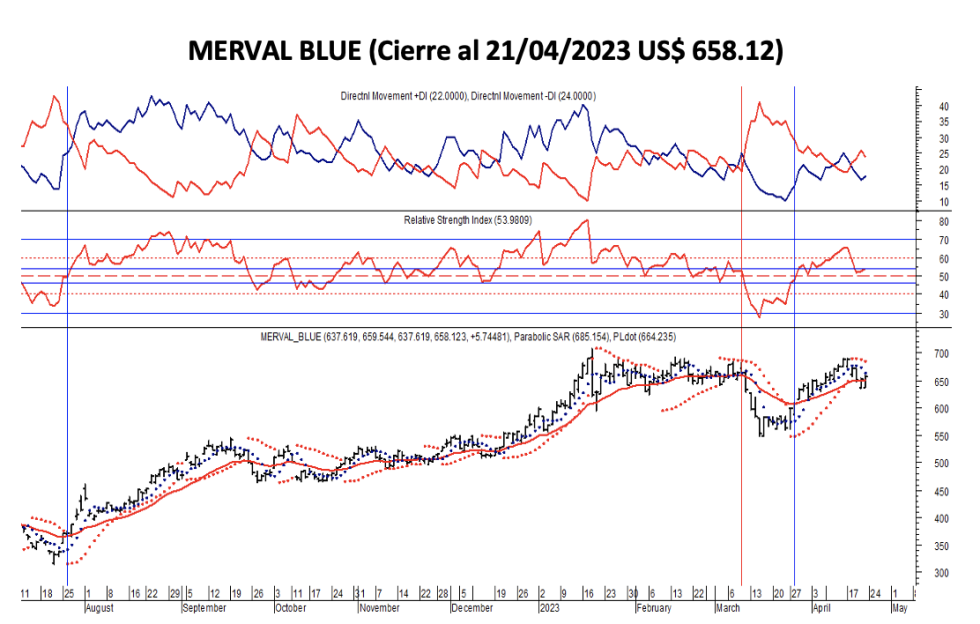 Indices bursátiles - MERVAL blue al 21 de abril 2023