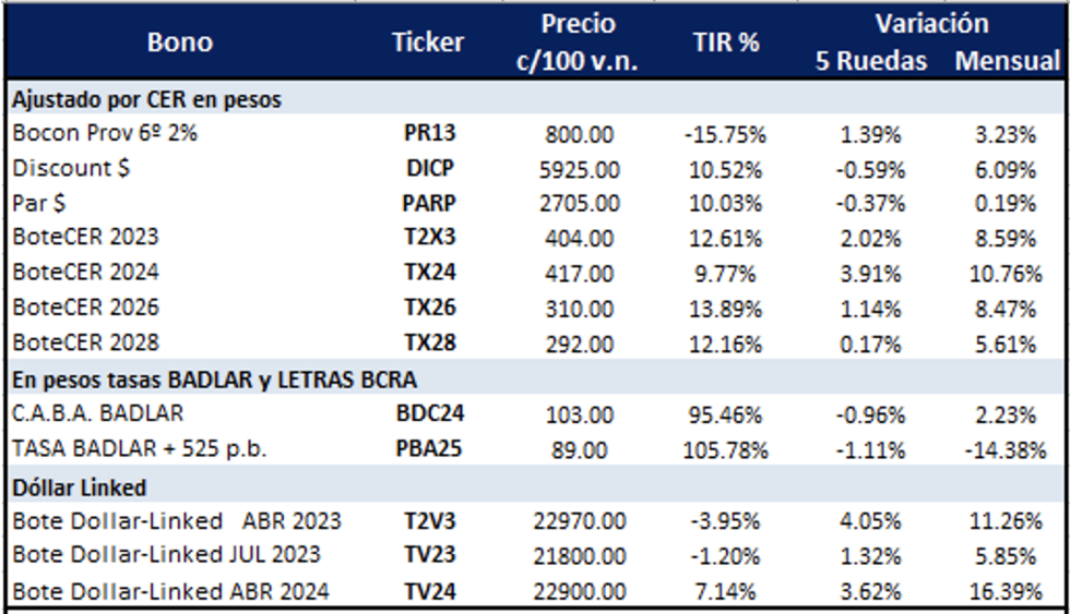 Bonos argentinos en pesos al 28 de abril 2023