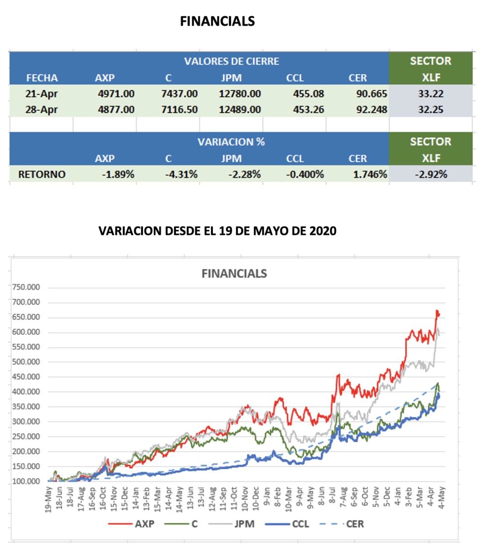 CEDEARs - Evolución semanal al 28 de abril 2023