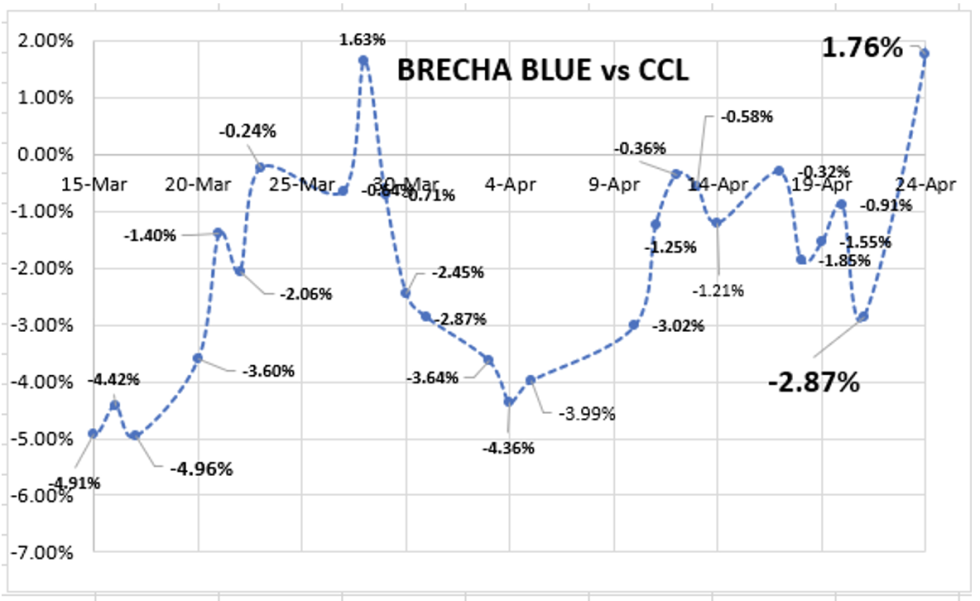 Evolución de las cotizaciones del dólar al 28 de abril 2023