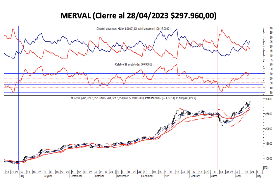 Indices bursátiles - MERVAL al 28 de abril 2023