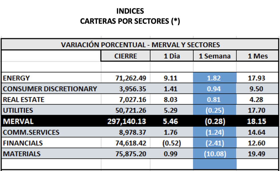 Indices bursátiles - MERVAL por sectores al 5 de mayo 2023