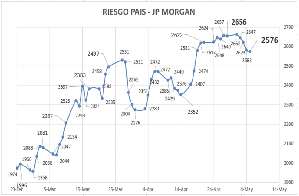 Indice de Riesgo País al 5 de mayo 2023