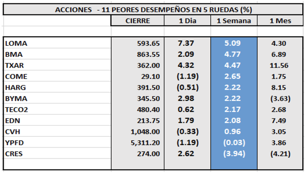 Indices bursátiles - Acciones de peor desempeño al 12 de mayo 2023