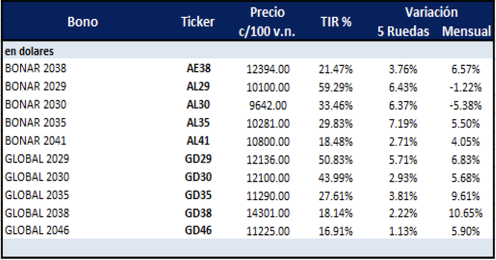 Bonos argentinos en dólares al 12 de mayo 2023