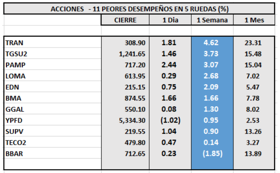 Indices bursátiles - Acciones de peor desempeño al 19 de mayo 2023