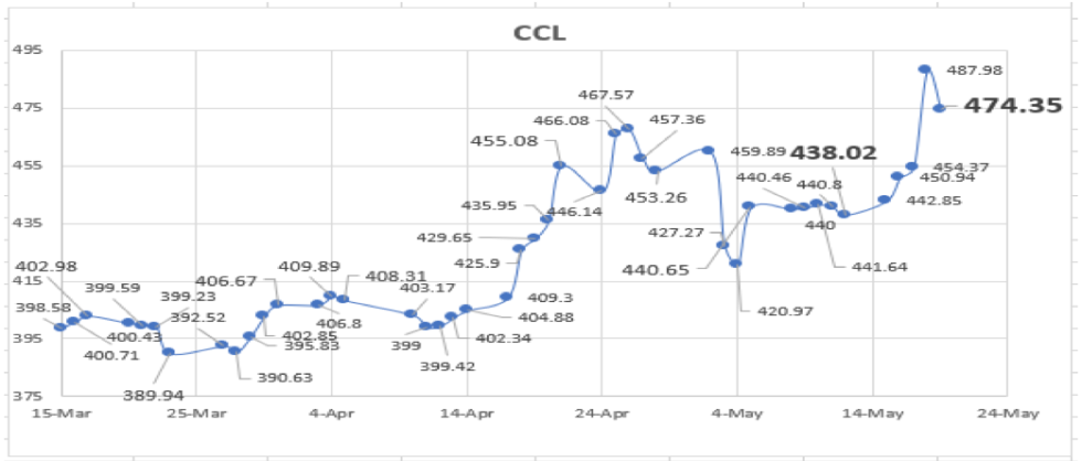 Evolución de las cotizaciones del dólar al 19 de mayo 2023