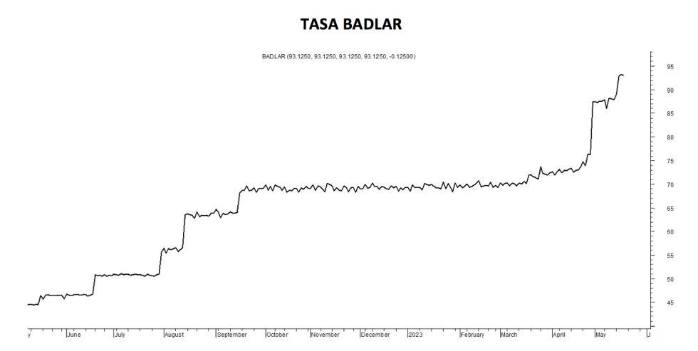 Tasa Badlar al 19 de mayo 2023