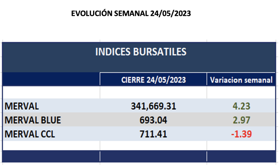 Indices bursátiles - Evolución semanal al 24 de mayo 2023