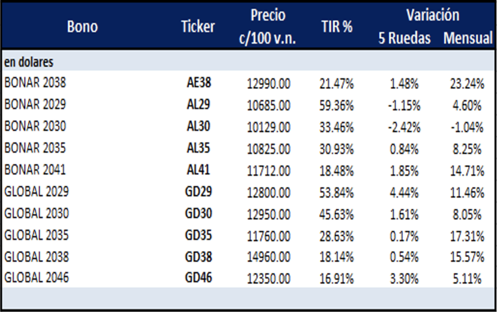 Bonos argentinos en dólares al 24 de mayo 2023