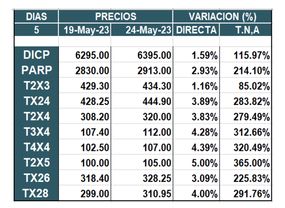 Bonos argentinos en pesos al 24 de mayo 2023