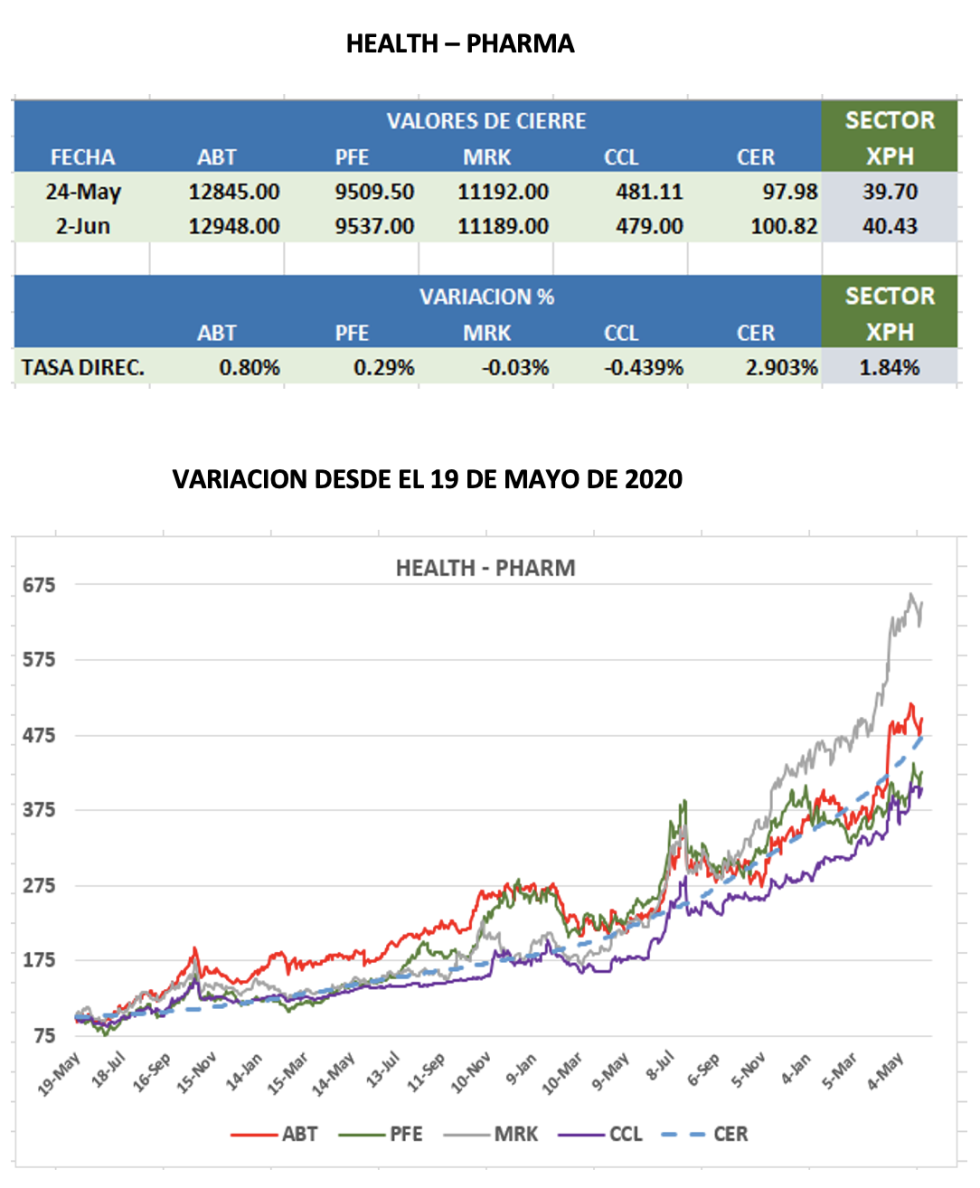 CEDEARs - Evolución semanal al 2 de junio 2023