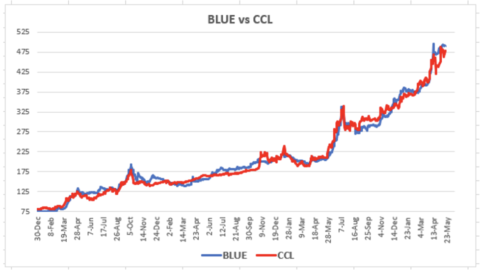 Evolución de las cotizaciones del dólar al 2 de junio 2023